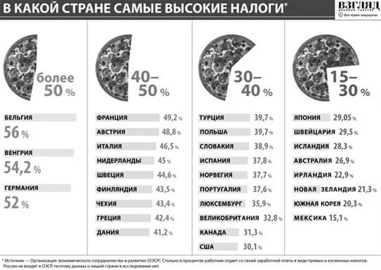 Почему на западе живут лучше чем в россии