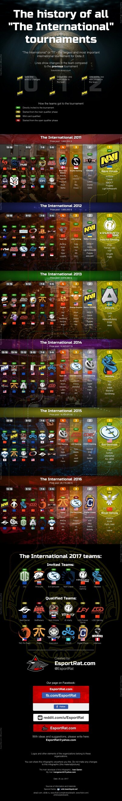 The International DotA 2 - Dota 2, Longpost, The International