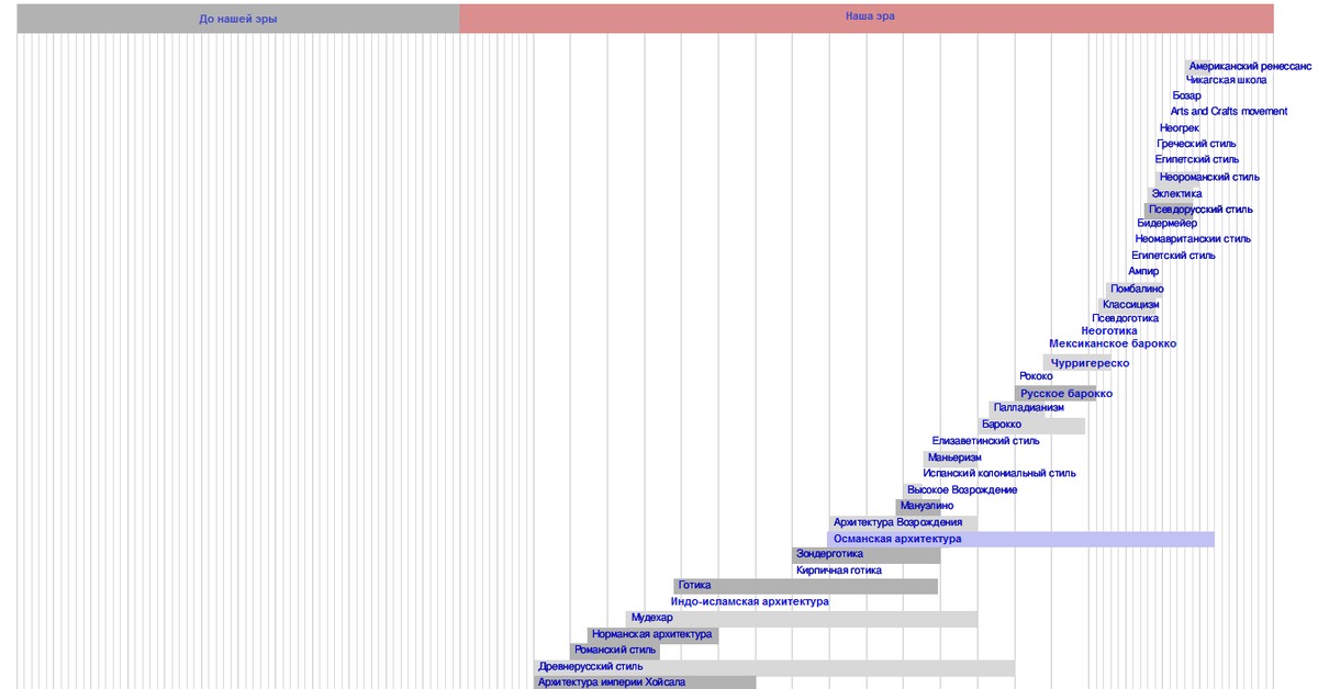 Хронология петербурга. Архитектурные стили в хронологической последовательности таблица. Хронология архитектурных стилей. Стили архитектуры в хронологическом порядке. Последовательность стилей в архитектуре.