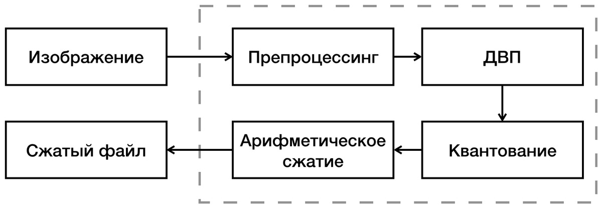 Схема сжатия