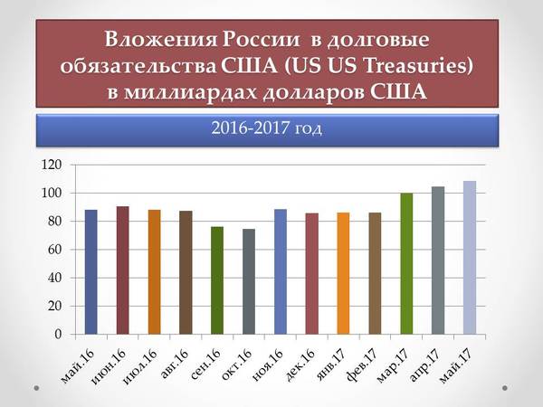 Российский ответ на санкции США - Моё, Трежерис, Санкции, Санкции против США, Политика