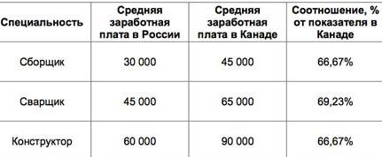 Experiment. Comparison of car prices in Canada and Russia. Come in large numbers in Canada. - My, Canada, Toronto, USA, Car, Salary, Money, Longpost, Auto