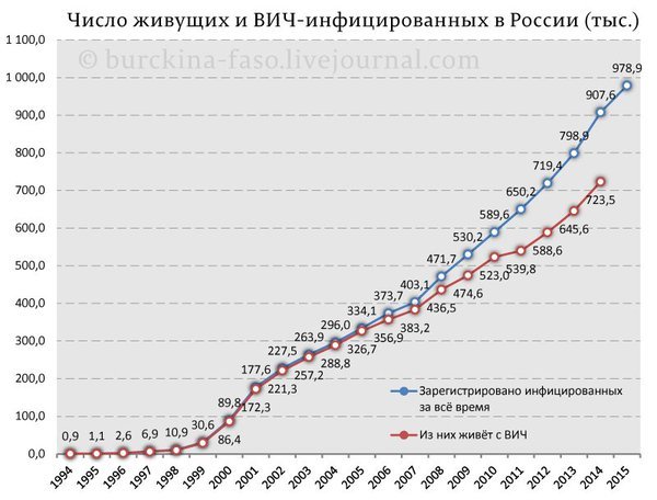 Немного о плохом - ВИЧ, Спид, Вич-Диссиденты, Роскомнадзор, Пиздец, Длиннопост