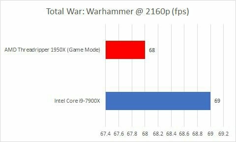 AMD ThteadRipper suck in games or tricky Intel - AMD, Intel, Comparison, Humor, Reddit