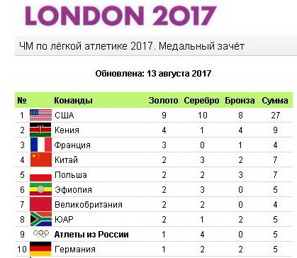 ANA or ATHLETES FROM RUSSIA. London 2017. World Championships in Athletics. - Russia, World championship, Medal standings, Sport, Athletics, Longpost, Outcomes, 