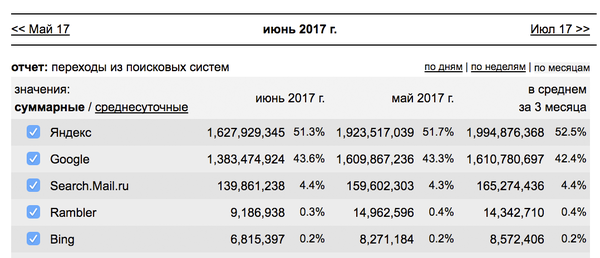 Действительно ли Яндекс поиск №1 в России? Яндекс, Поисковик