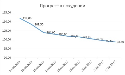 Weight loss: day 9 weight 98.8 kg. - My, Actionblog, Slimming, Sport, Longpost