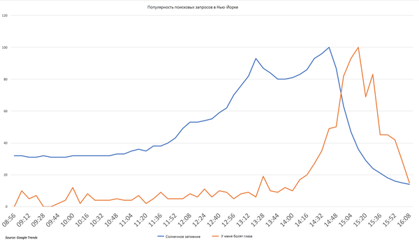 Популярные поискоые запросы. 21 августа, Нью-Йорк