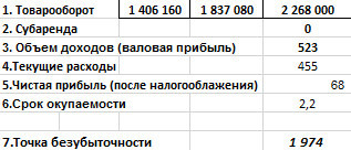 Торговая сеть как эксперимент. Часть 4 - Моё, Магазин, Опыт, Торговля, Длиннопост