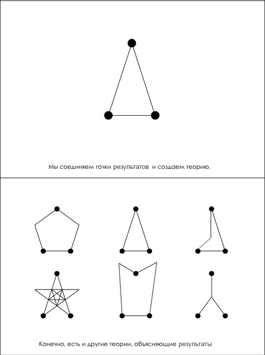 Истина и теория в науке - Наука, Теория, Длиннопост, Научный принцип