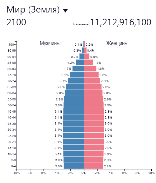 Пирамида численности населения мира с 1950 до 2100 года - Население, Население земли, Население России, Перенаселение, Плотность населения, Мигранты, Длиннопост