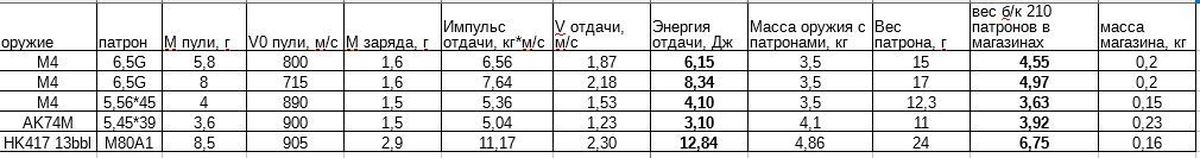 Масса отдача. Вес пули АК 74 5.45. Вес гильзы 5.45 АК-74. Энергия пули АК 74. Масса гильзы АК 74.