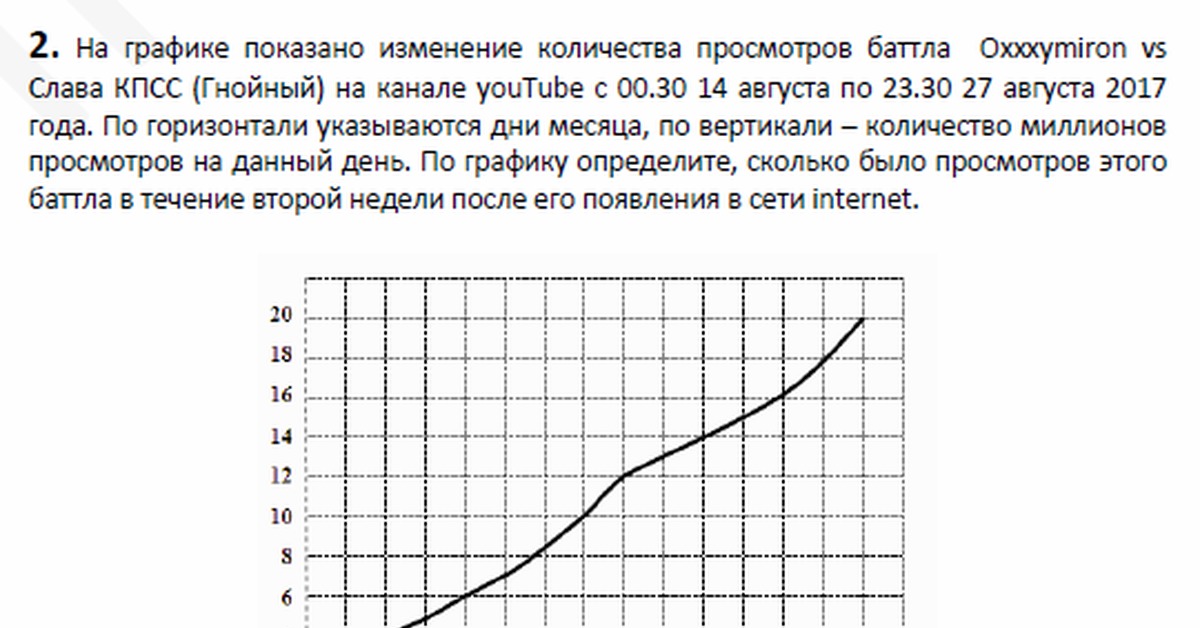 Alexlarin net 2023. На графике показано изменение количества просмотров баттла. Задача из ЕГЭ про славу КПСС. В графике показано изменение количества просмотров батла. На графике показано изменение количества просмотров баттла Oxxxymiron.