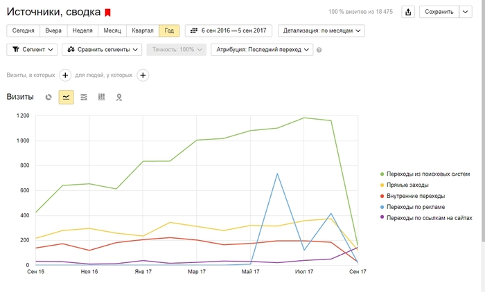 6 Ways to Determine Website Growth Points - My, Internet Marketing, Business, Analytics, Longpost