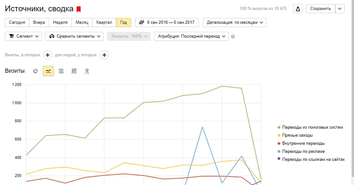 Рост сайт. Прямые заходы. График роста сайта.