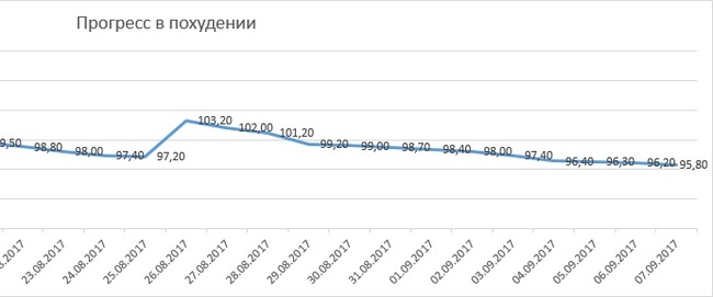 Weight loss: day 25. Starting weight 112 kg, today 95.8 kg. Total reset 16.2 - My, Actionblog, Slimming, Sport, Longpost