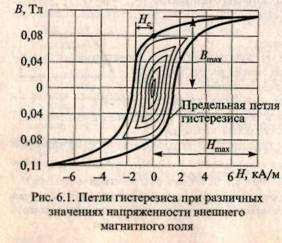 Hysteresis loop - My, Physics, A loop, , Mikhail Shufutinsky