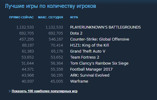 Pubg almost doubles Dota 2 in terms of the number of players on the STeam platform - Steam, Not Steam, PUBG, Dota