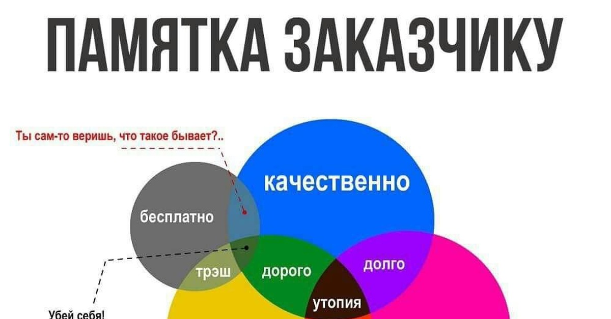 Выбираем качественный недорогой. Памятка заказчику. Памятка заказчику быстро качественно дёшево. Быстро хорошо качественно. Быстро качественно недорого прикол.