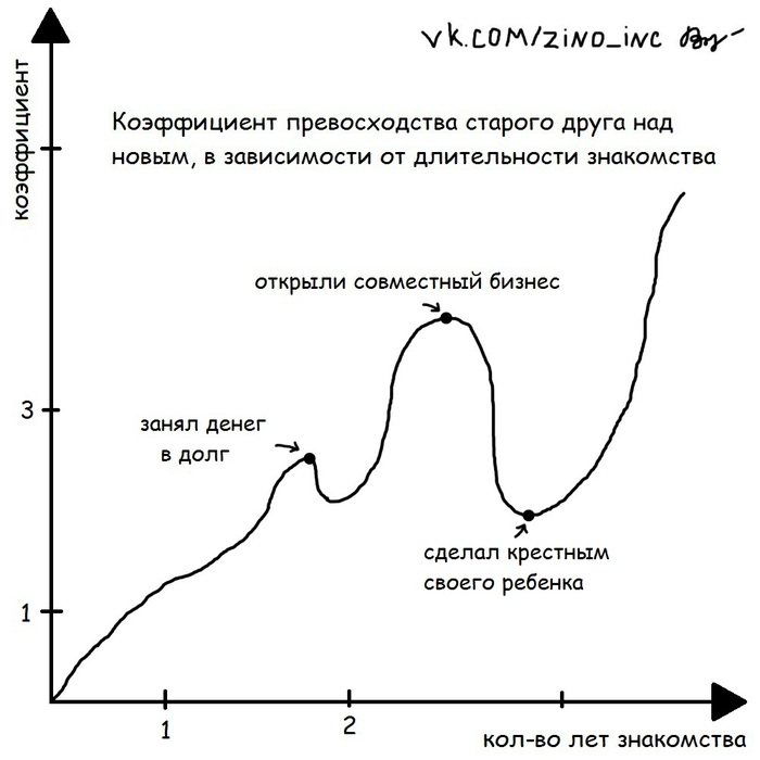 an old friend is better than two new ones - My, Infographics, Statistics, Comics, Web comic, Friend