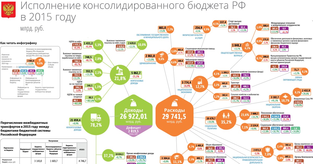 Временной бюджет. Бюджет инфографика. Инфографика федерального бюджета. Бюджет России инфографика. Структурные схемы инфографика.