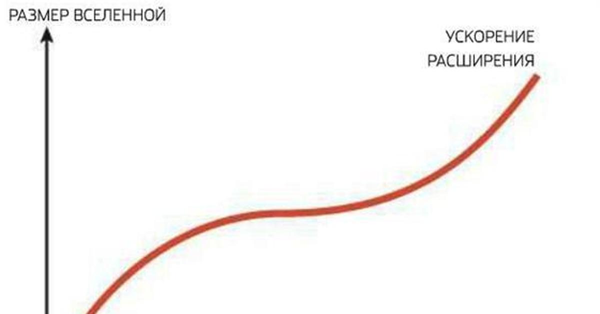 Расширение вселенной. График расширения Вселенной. Скорость расширения Вселенной. Экспоненциальное расширение Вселенной. Модели расширяющейся Вселенной график.