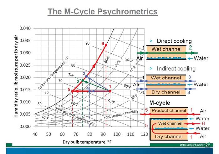 N6 THERMODYNAMIC LIKBEZ: EVAPORATION COOLING, or Freon, don't worry! - My, Vaporizer, Air conditioner, Hybrid, Dew point, Regeneration, , Thermodynamics, Cycle