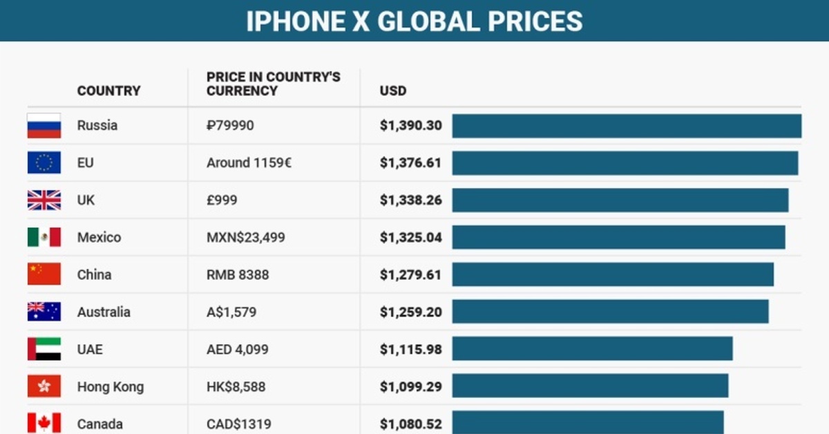 Сколько айфонов в мире. How much does an iphone cost. Статистика цен на iphone. How many costs iphone 10. Флаг стран на прайсе айфонов.