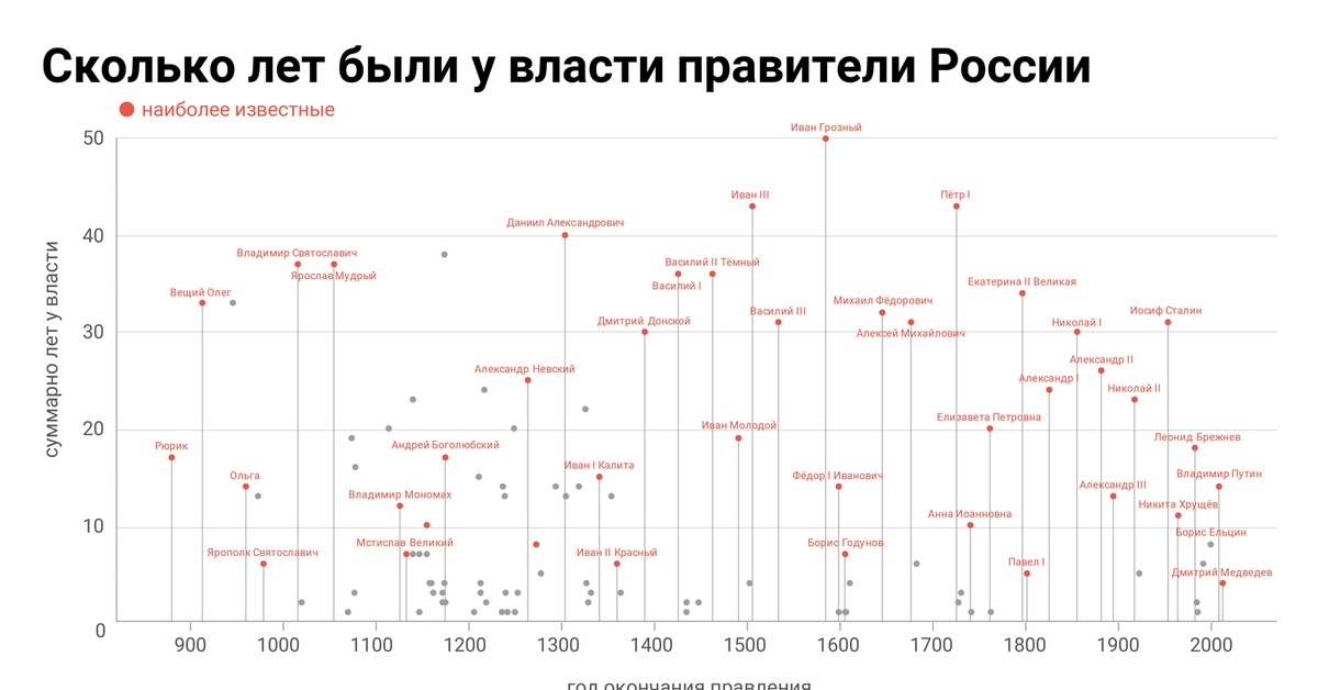 2017 год сколько лет. Правители после Николая 2 хронология. Правители России с 1917 по 2022. Правители России с 1900 года. Правители России с 1800 года.