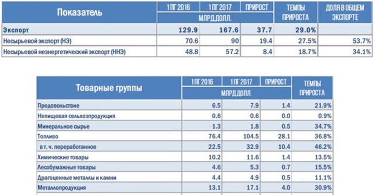 Показатели экспорта продукции. Показатели экспорта. Несырьевой экспорт России. Несырьевой неэнергетический экспорт. Несырьевые компании это.