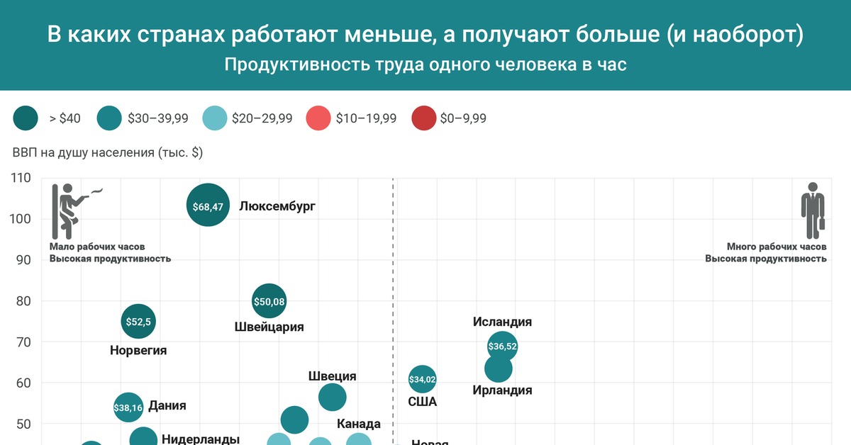 В каких странах рабочая. В каких странах больше всего работают. В какой стране меньше всего работают. Какая Страна меньше всех работает. Какие страны работают работают больше всех.