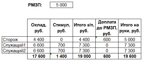 The arithmetic of reducing the salaries of state employees with an increase in salaries - Salary, Budget, , Mathematics, Longpost