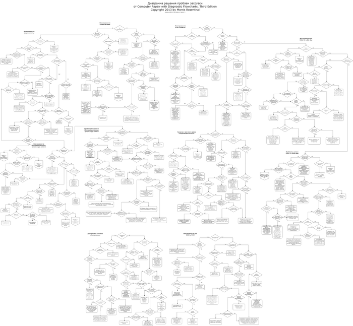 Boot failure troubleshooting flowcharts. -    . () -, , , 