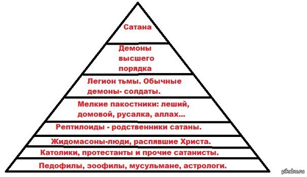 Более высокого порядка. Иерархия ангелов и иерархия демонов. Иерархия демонов ада таблица. Тёмная иерархия Сатанаил Самаэль. Иерархия демонов Вейера книга.