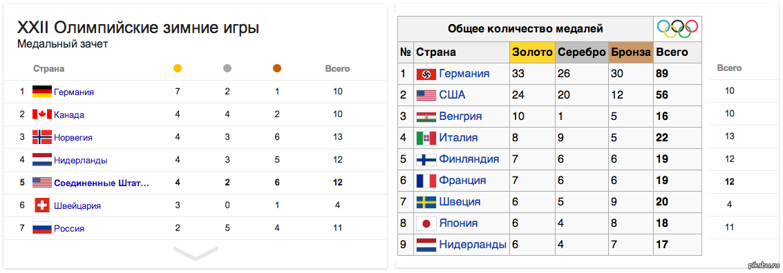 Рейтинговая таблица по олимпиаде