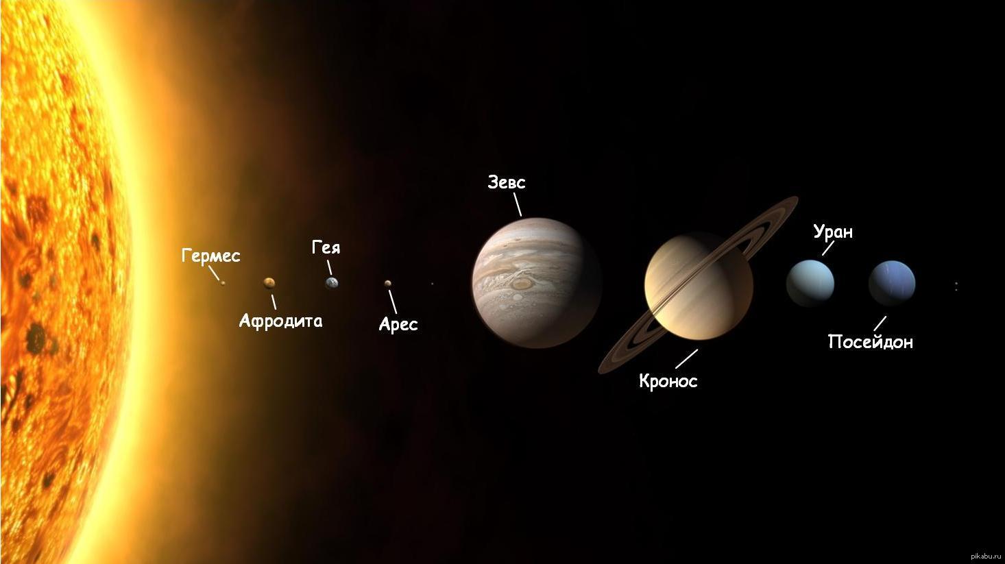 Планеты солнечной системы в порядке уменьшения. Солар Солнечная система. Сатурн шестая Планета от солнца. Карликовые планеты солнечной системы.