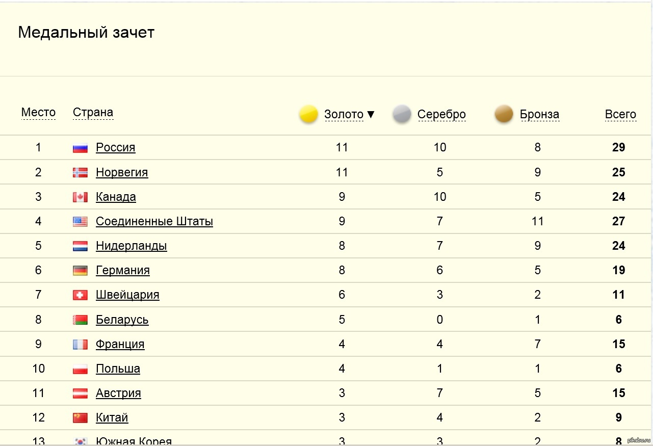 Какие страны были в сочи. Зимние ОИ 2014 медальный зачет. Общий зачет олимпиады 2014 медальный зимний. Медальный зачет сборной России 2014. Медальный зачет ОИ 2014 Сочи таблица.