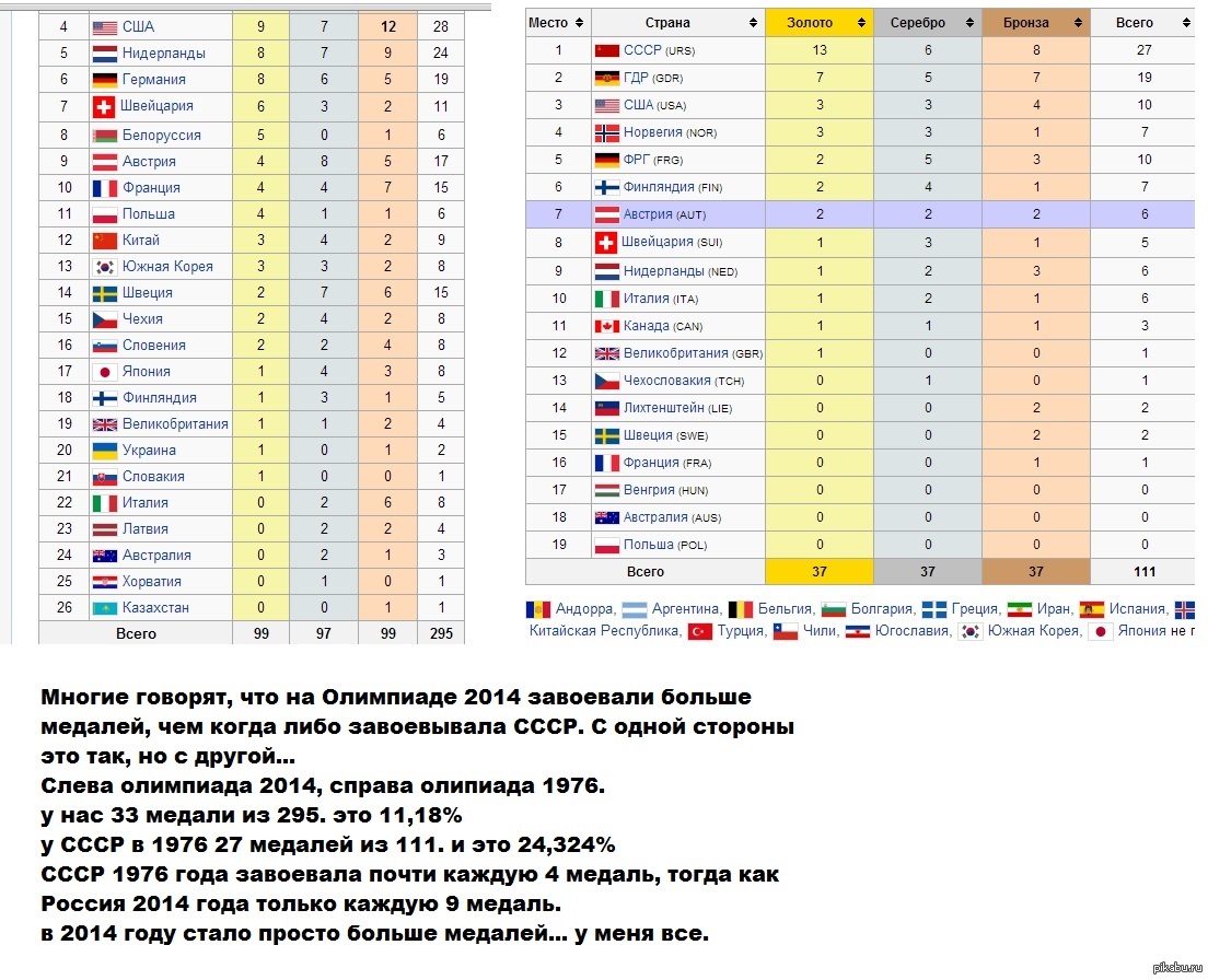 Сколько олимпийских медалей завоевал ссср