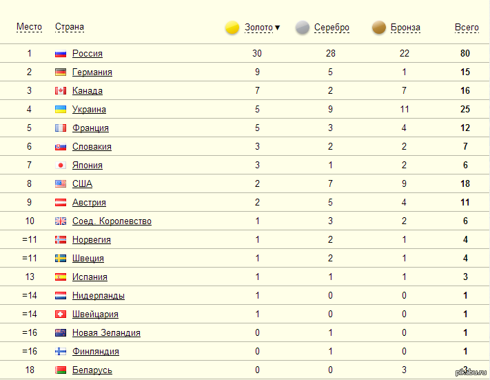 Сколько стран приехало в сочи. Сочи 2014 медальный зачет Паралимпийских. Медальный зачет зимней Паралимпиады 2014. Зимние Паралимпийские игры 2014 медальный зачёт. Паралимпийские игры 2012 медальный зачет.