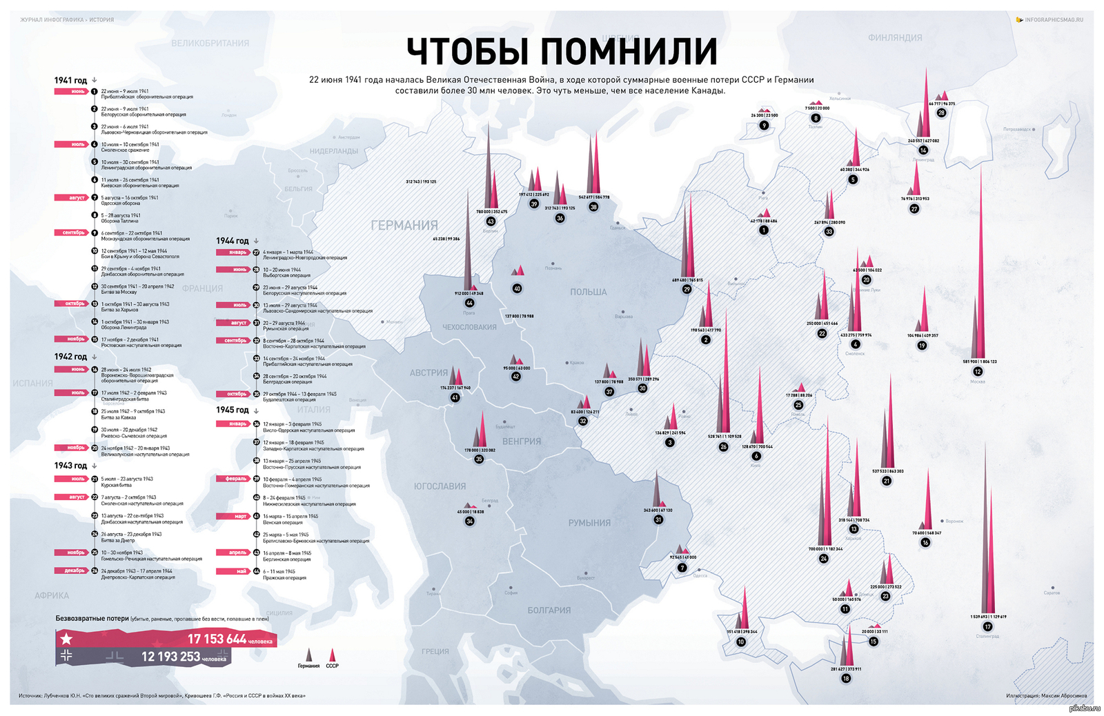 Потери ссср в великой отечественной в 2015. Инфографика потерь во второй мировой войне. Инфографика Великая Отечественная война 1941-1945. Потери в ВОВ инфографика. Хронология Великой Отечественной войны инфографика.