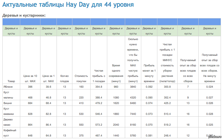 Хей дей уровни. Таблица hay Day. Таблица товаров для hay Day. Таблица цен. Таблица цен Хей дей.