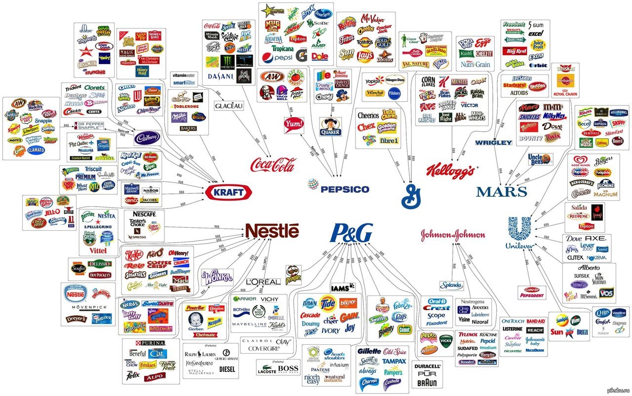 Иллюзия выбора. Ведущие торговые марки мира и кто им принадлежит.. | Пикабу