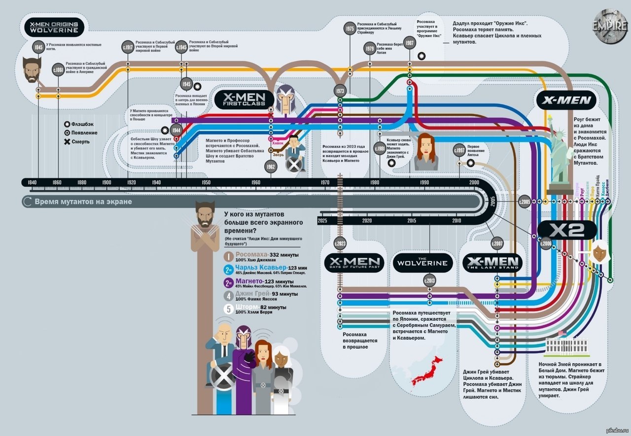 Хронология событий в киновселенной <b>Людей</b> <b>Икс</b>.