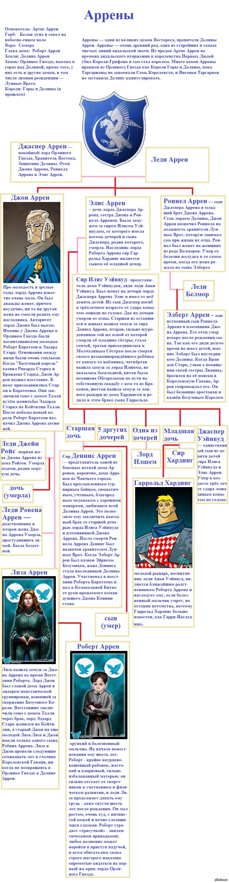 Генеалогическое древо Арренов | Пикабу