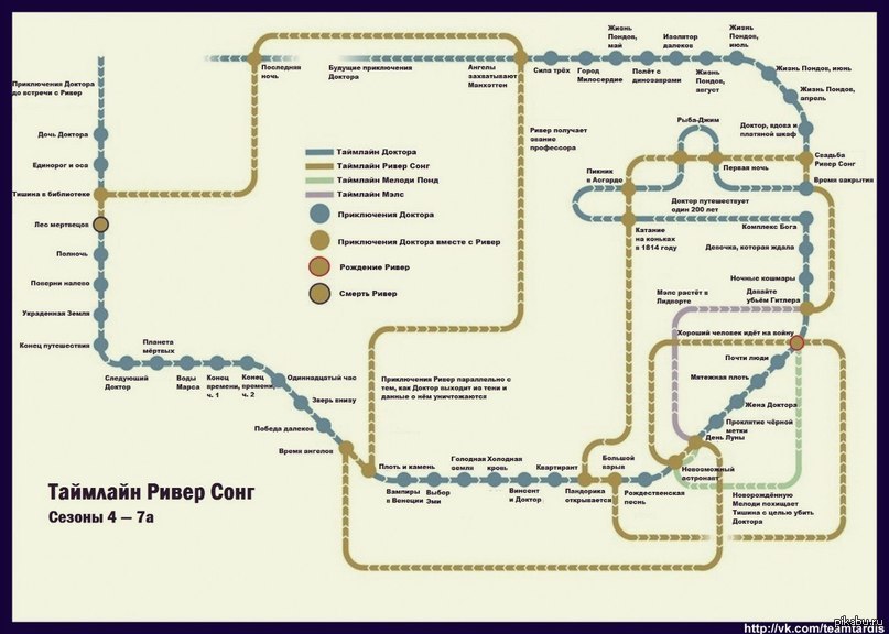 Хронология встреч. Временная линия Ривер Сонг. Таймлайн Ривер Сонг. Линия жизни Ривер Сонг. Линия доктора и Ривер Сонг.