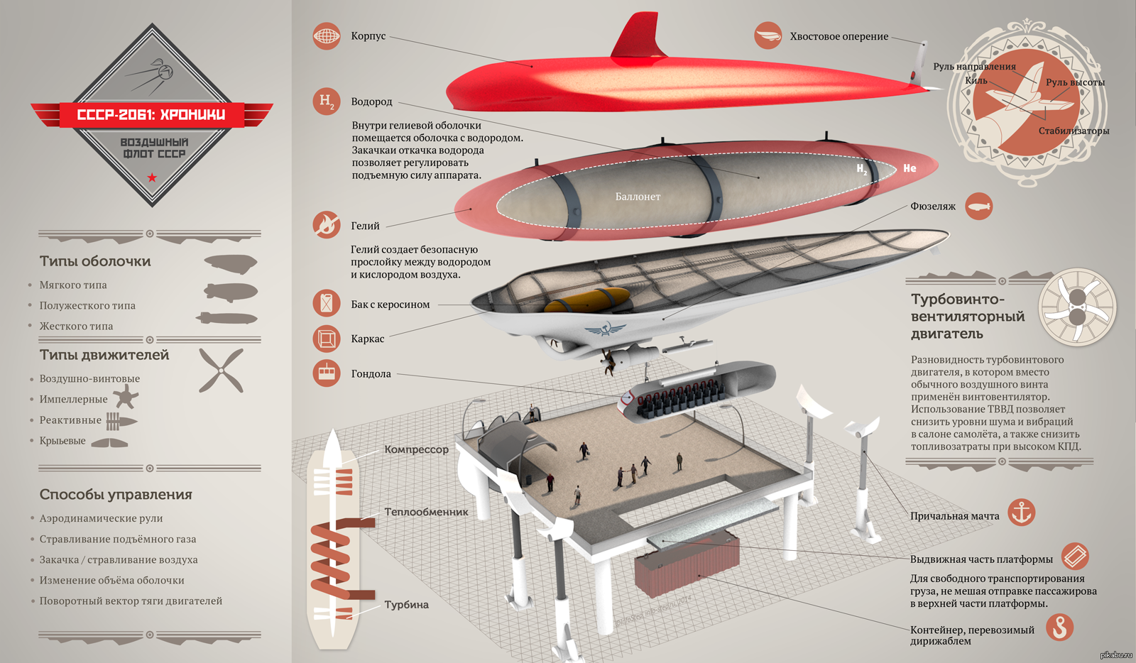Характеристики будущего. СССР.2061 дирижабль. Пассажирский дирижабль строение. Дирижабль современный ТТХ. Схемы дирижаблей СССР.