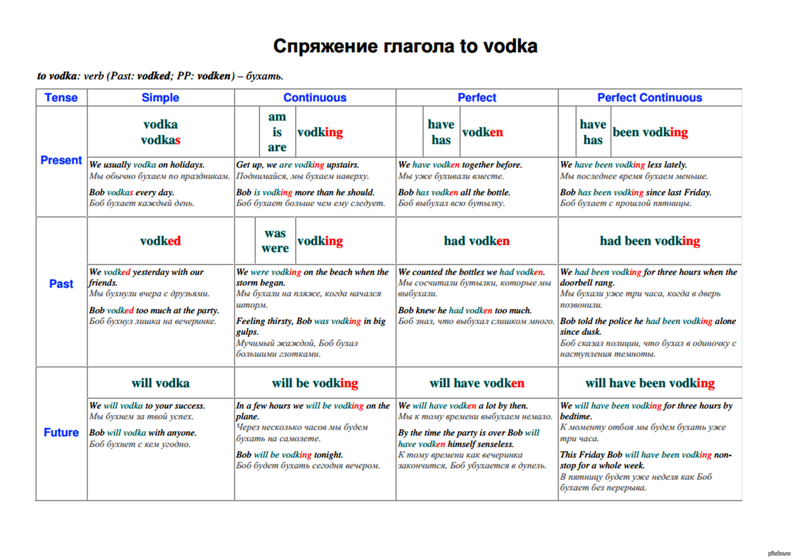 Near глагол. Времена глаголов в английском языке таблица. Таблица глаголов в английском языке по временам.
