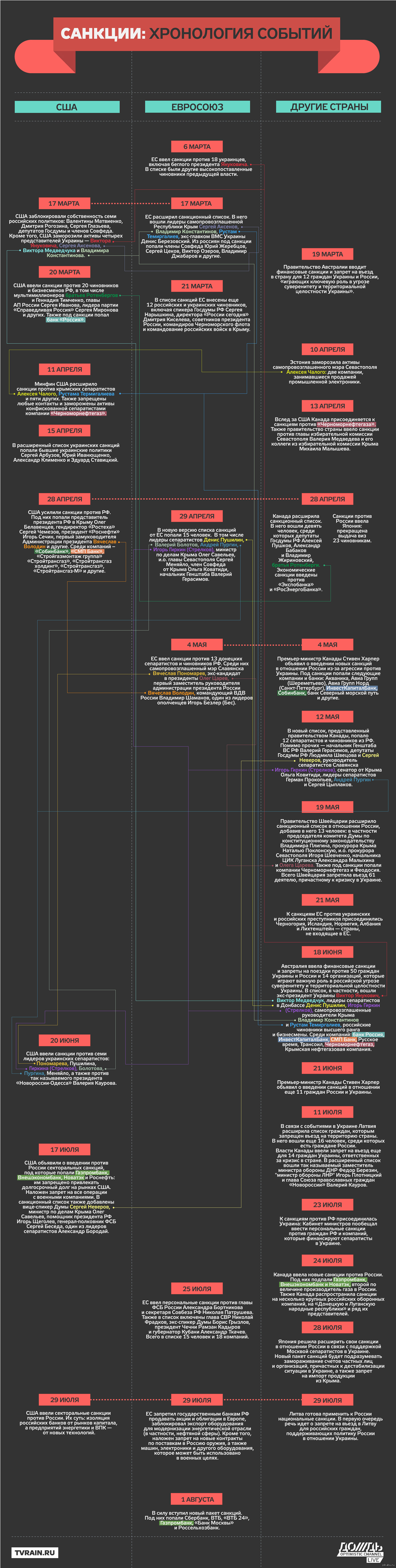 Санкции против России: хронология событий (Март - Август) | Пикабу