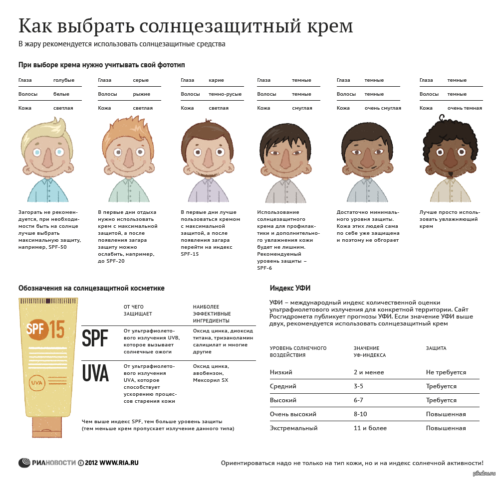 Как подобрать тип кожи. Солнцезащитный крем инфографика. Инфографика как выбрать солнцезащитный крем. Фототипы кожи. Тип кожи по Фицпатрику.