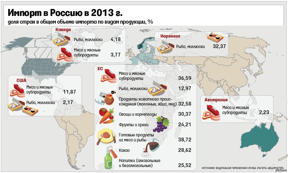 Какие страны поставили. Импорт продуктов питания в Россию. Импорт еды в Россию. Продукты питания импортируемые в Россию. Импортные продукты в России.